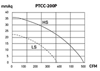 PTCC SERIES - Metal Box Fans PTCC-200P_Performance Curves