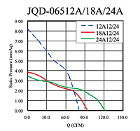 Static Pressure vs. Q Graph (JQD-06512A/18A/24A)