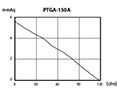 PTGA SERIES - Axial Exhaust Fans PTGA-150A_Performance Curves