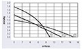 JVD-025A Series Direct Current (DC) Cross Flow Fans - Graph